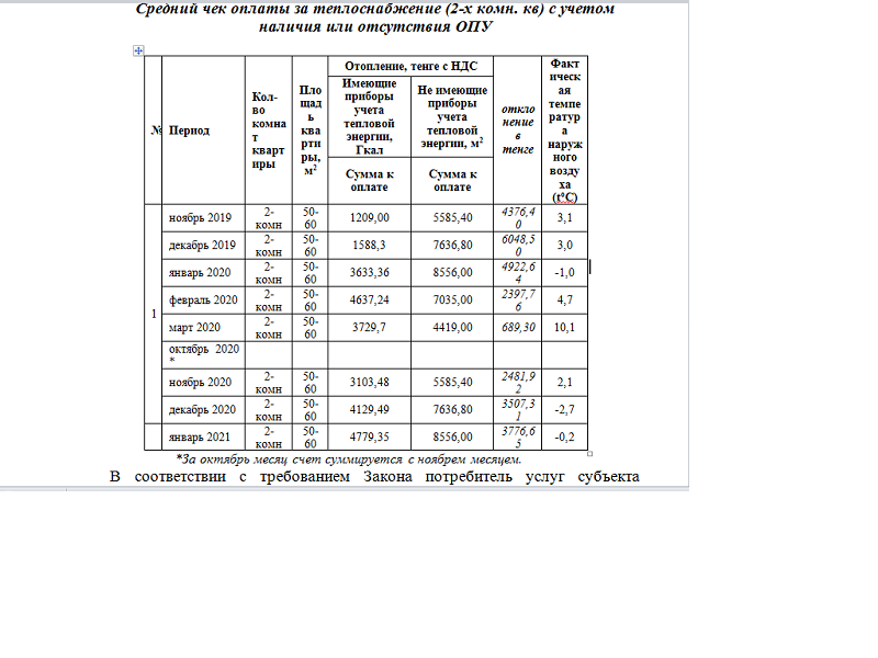 Обогрев норма. Норматив обогрева 1м2. Месячный норматив отопления Алексин.