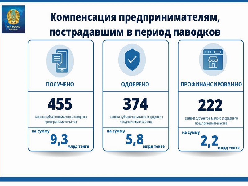 Одобрено 82,1% заявок предпринимателей на возмещение ущерба от паводков