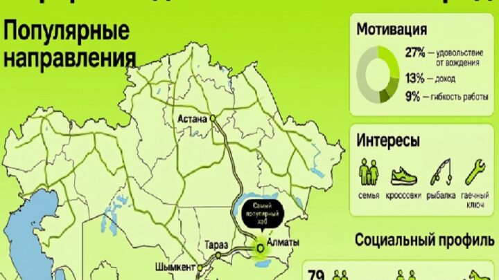 inDrive раскрыл «человеческое лицо» казахстанского межгорода