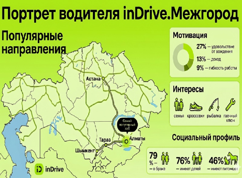 inDrive раскрыл «человеческое лицо» казахстанского межгорода
