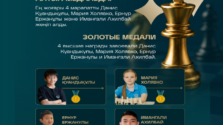 33 медали завоевали казахстанцы на юношеском чемпионате Центральной и Северной Азии-2026 по шахматам