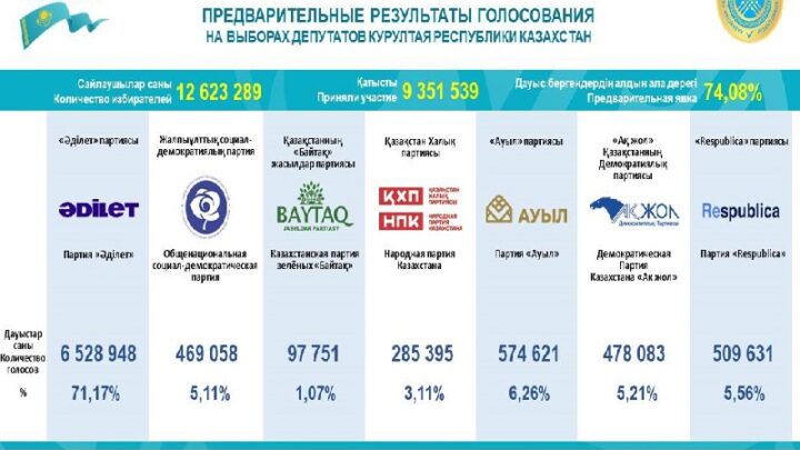 Предварительные итоги выборов в Курултай озвучил ЦИК РК
