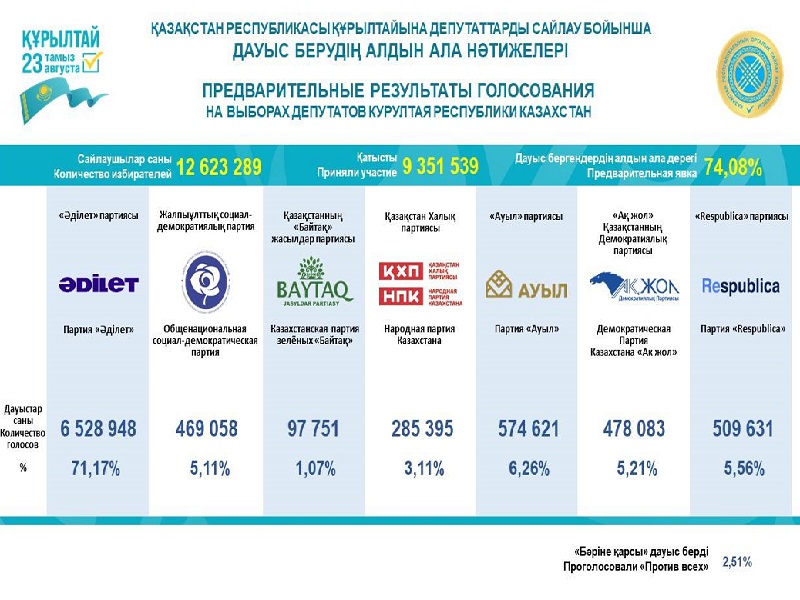 Предварительные итоги выборов в Курултай озвучил ЦИК РК