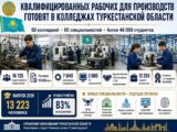 Квалифицированных рабочих для производств готовят в колледжах Туркестанской области