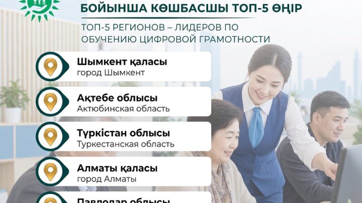 Шымкент стал лидером по обучению цифровой грамотности среди регионов