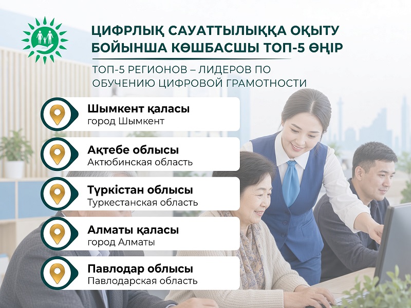 Шымкент стал лидером по обучению цифровой грамотности среди регионов